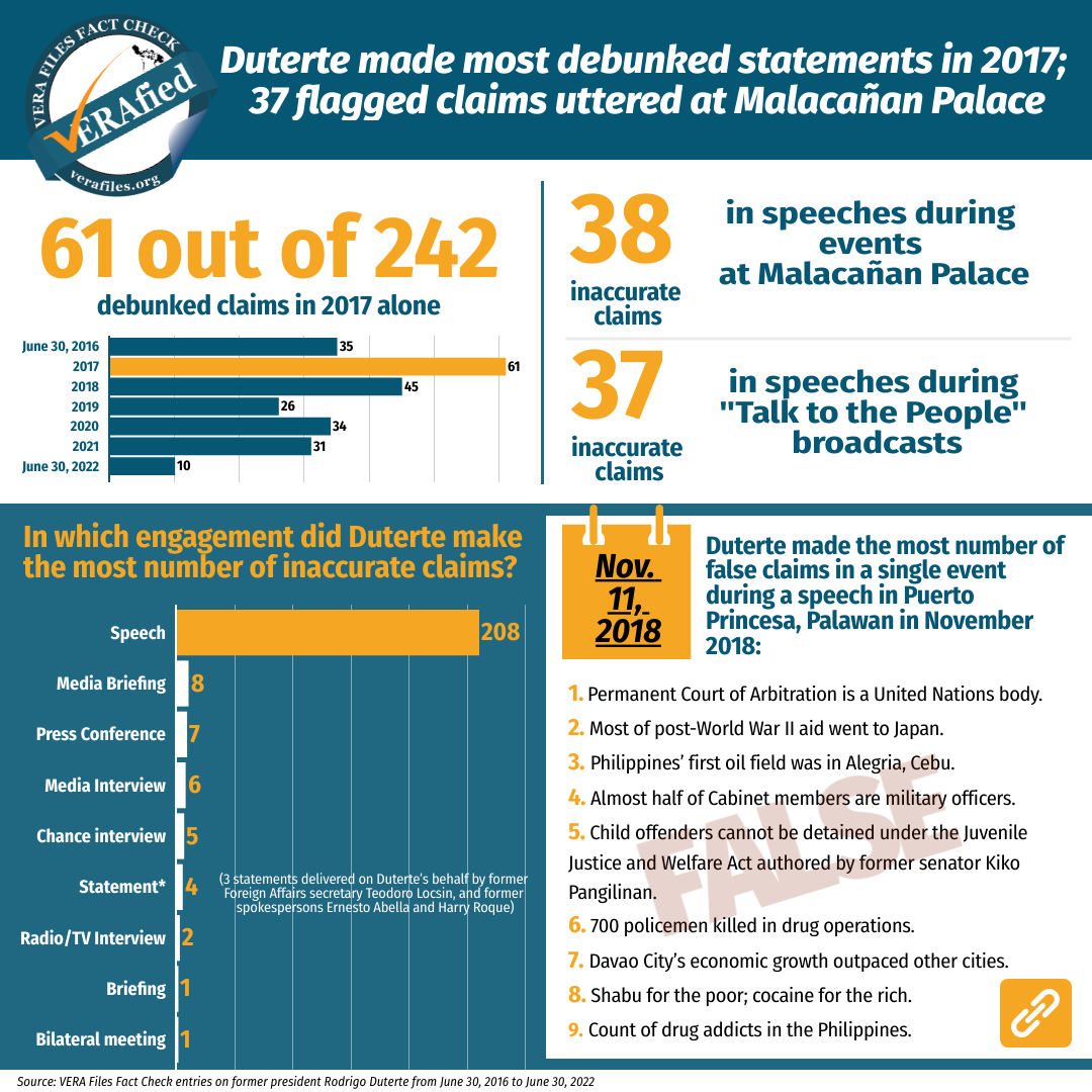 Duterte made most debunked statements in 2017