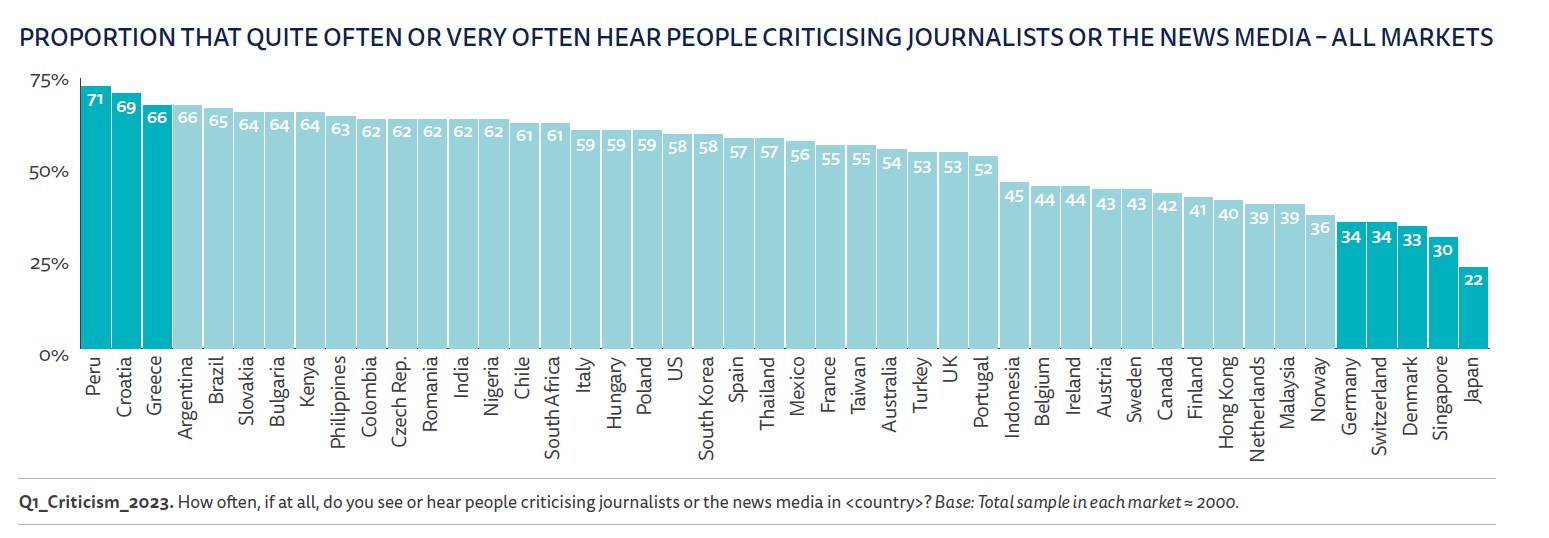 Proportion that quite often or very often hear people criticising journalists or the news medial- All markets