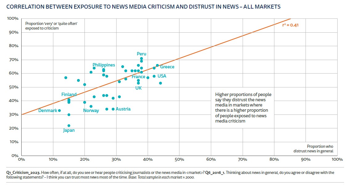 Correlation between exposure to news media criticism and distrust in news- All markets
