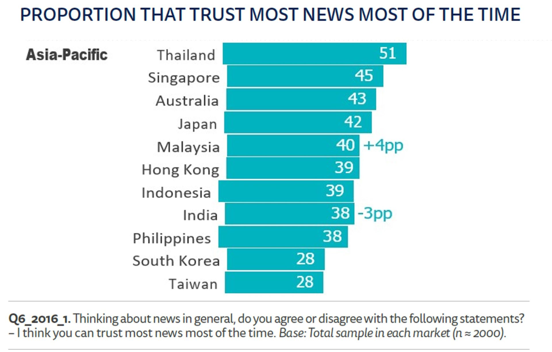 Proportion that trust most news most of the time