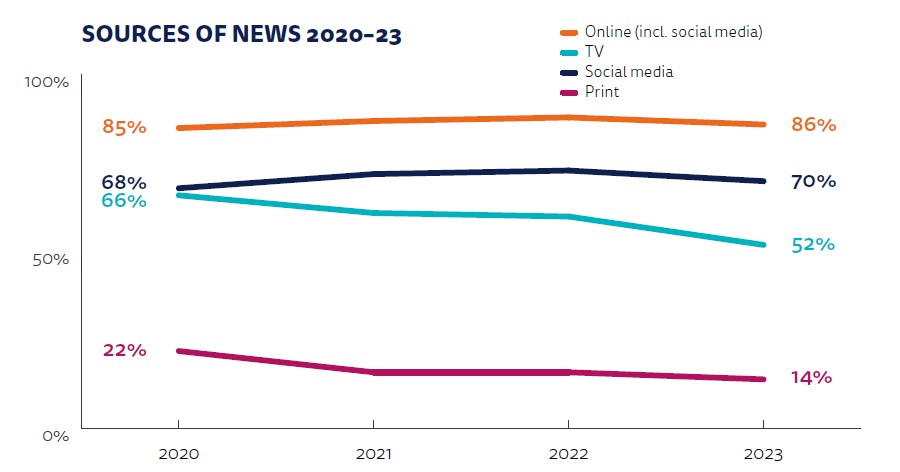 Sources of News 2020-23