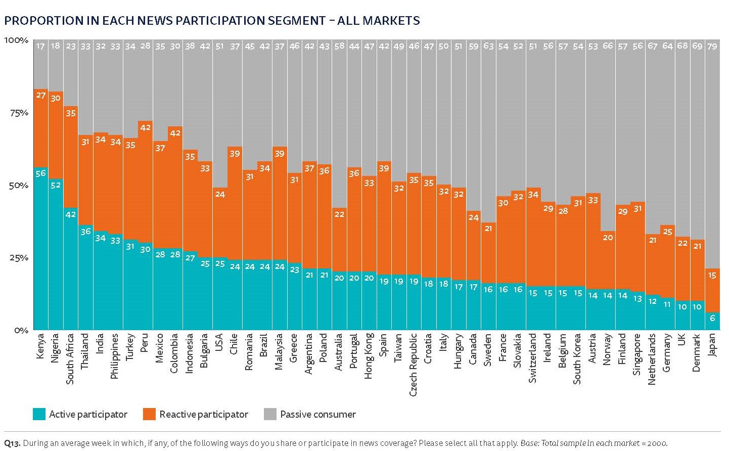 Proportion in each news participation segment- All markets