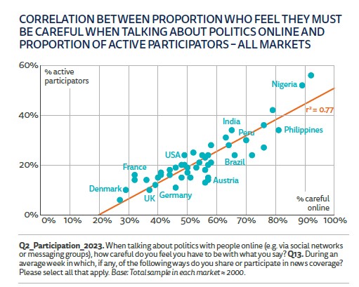 Correlation between proportion who feel they must be careful when talking about politics online and proportion of active participators- All markets