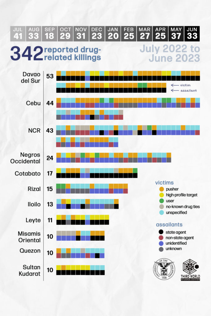 Figure 2a. Reported Drug-Related Killings in the Philippines Indicating Victim and Assailant, July 2022-June 2023