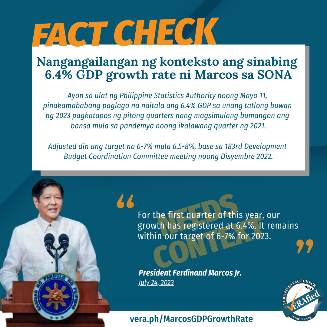 #VERAFIED Nangangailangan ng konteksto ang sinabing 6.4% GDP growth rate ni Marcos sa SONA Ayon sa ulat ng Philippine Statistics Authority noong Mayo 11, pinakamababang paglago na naitala ang 6.4% GDP sa unang tatlong buwan ng 2023 pagkatapos ng pitong quarters nang magsimulang bumangon ang bansa mula sa pandemya noong ikalawang quarter ng 2021. Adjusted din ang target na 6-7% mula 6.5-8%, base sa 183rd Development Budget Coordination Committee meeting noong Disyembre 2022.