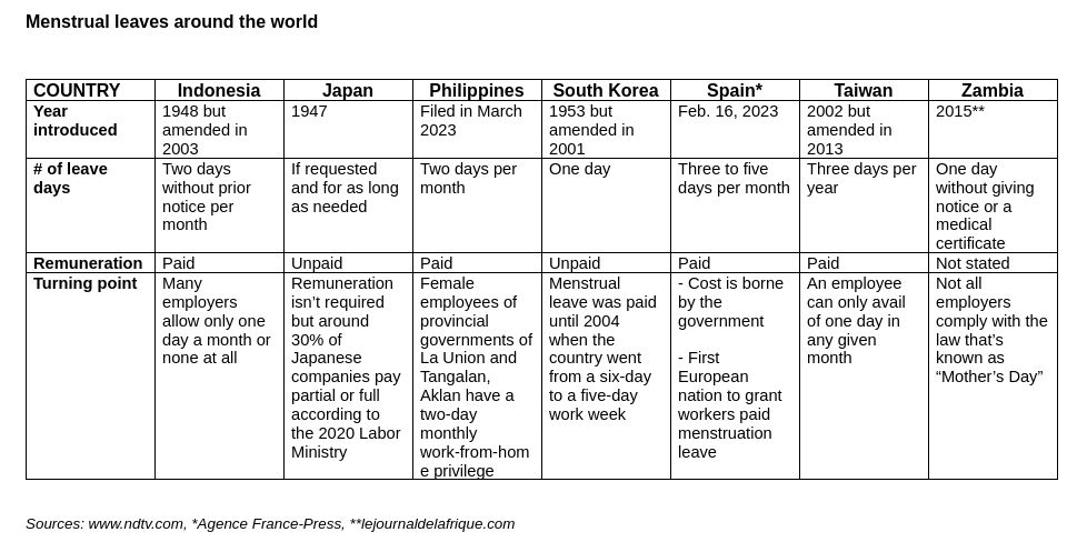 Menstrual leaves around the world. Sources: www.ndtv.com, *Agence France-Press, **lejournaldelafrique.com