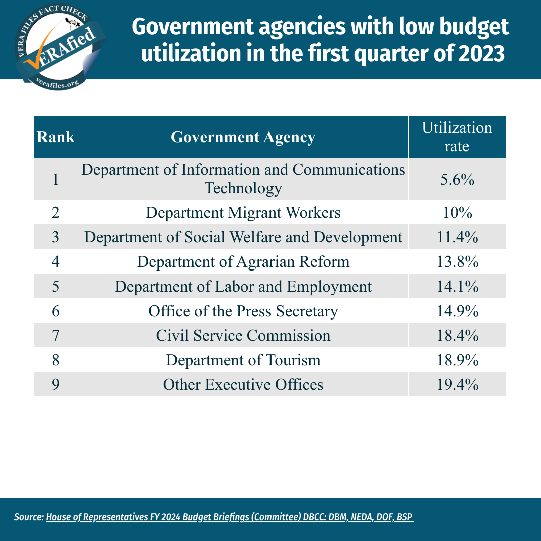 Infographic: Government agencies with low budget utilization in the first quarter of 2023