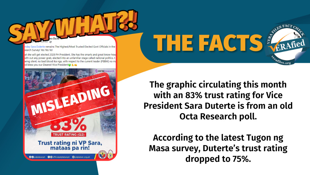 VERA Files Fact Check: The graphic circulating this month with an 83% trust rating for Vice President Sara Duterte is from an old Octa Research poll. According to the latest Tugon ng Masa survey, Duterte’s trust rating dropped to 75%.