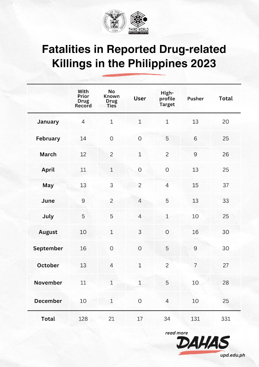 Fatalities in Reported Drug-related Killings in the Philippines 2023. Source: DAHAS