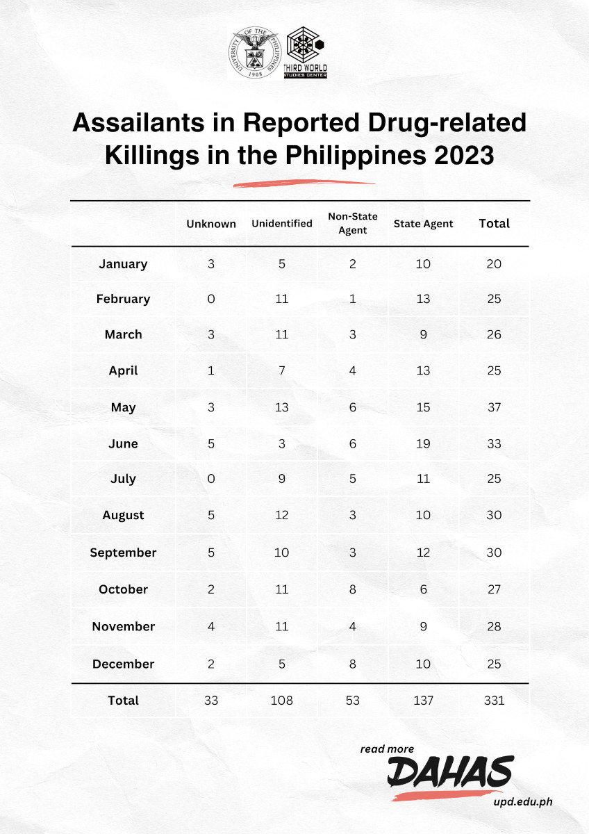 Assailants in Reported Drug-related Killings in the Philippines 2023. Source: DAHAS