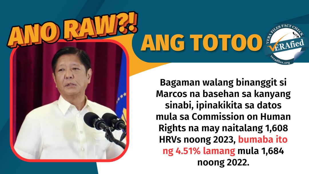 Bagaman walang binanggit si Marcos na basehan sa kanyang sinabi, ipinakikita sa datos mula sa Commission on Human Rights na may naitalang 1,608 HRVs noong 2023, bumaba ito ng 4.51% lamang mula 1,684 noong 2022.