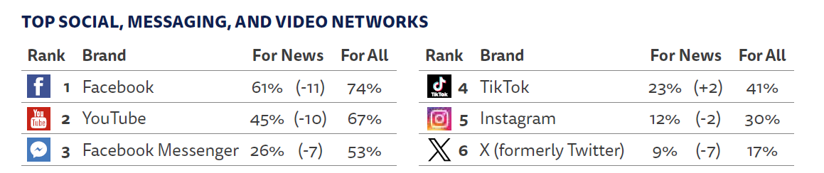 Top social, messaging and video networks in the Philippines