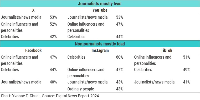 Proportion that pay attention to each for news on each platform in the Philippines, all ages