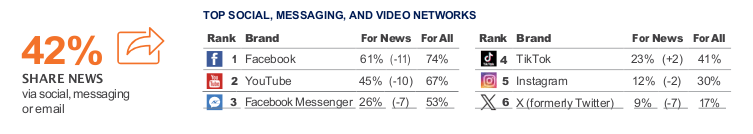 Top social, messaging, and video networks