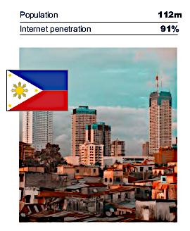 Philippines: Population 112m, Internet penetration 91%