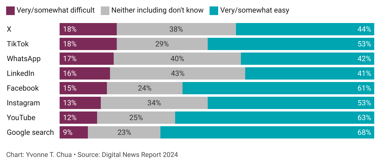 Proportion that find it difficult to identify trustworthy news on each platform in the Philippines