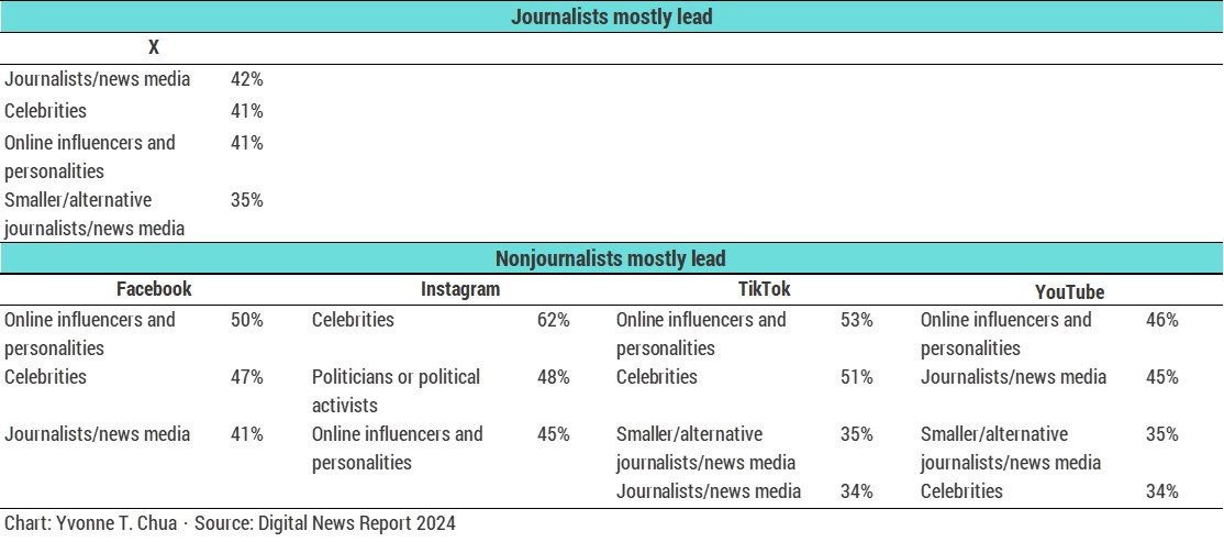 Proportion that pay attention to each for news on each platform in the Philippines, ages 18-24 
