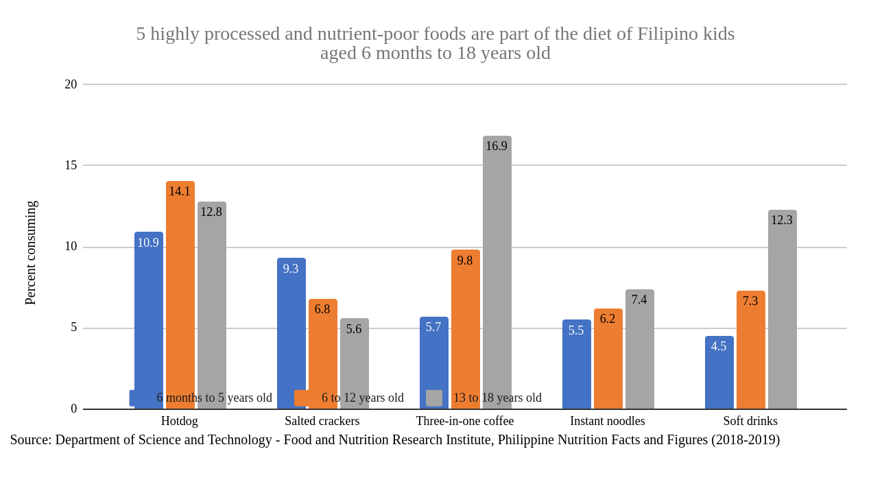 5 highly processed and nutrient-poor foods are part of the diet of Filipino kids aged 6 months to 18 years old. Source: Department of Science and Technology - Food and Nutrition Research Institute, Philippine Nutrition Facts and Figures (2018-2019) 