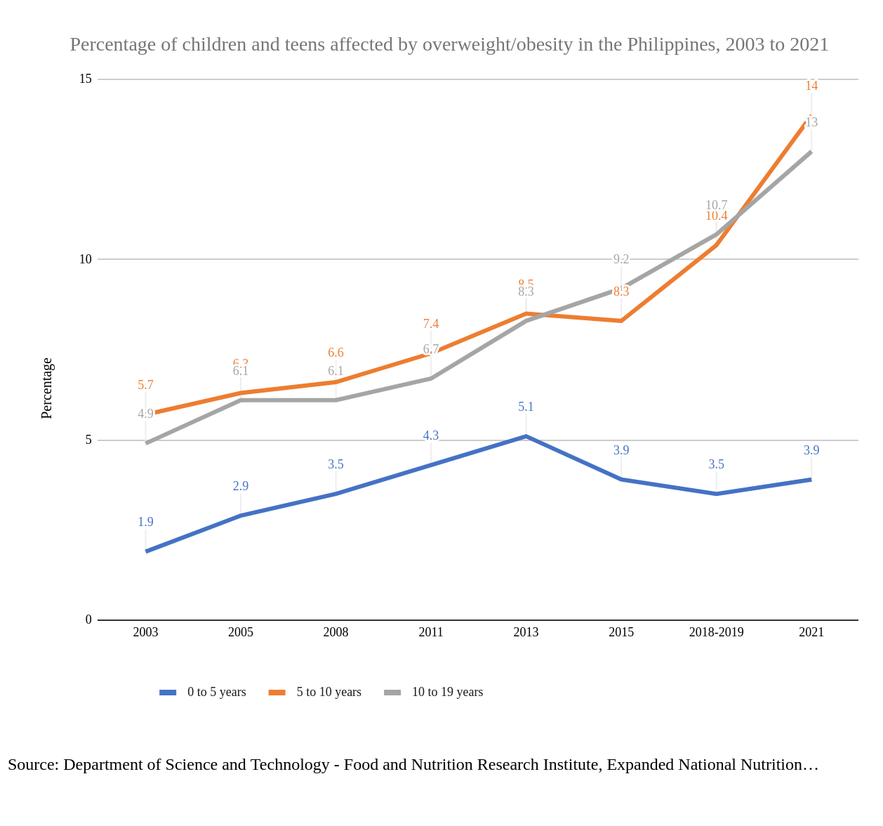 Percentage of children and teens affected by overweight/obesity in the Philippines, 2003 to 2021. Source: Department of Science and Technology - Food and Nutrition Research Institute, Expanded National Nutrition Survey Overview and Methodology