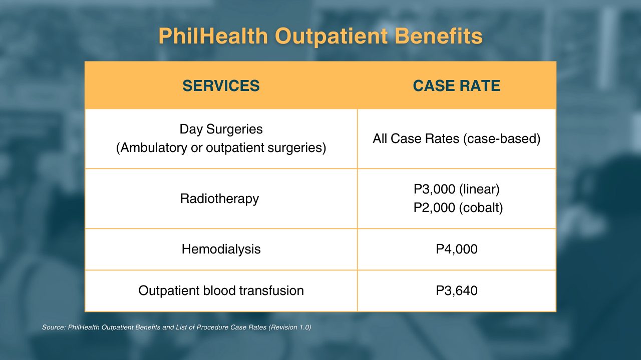 Table of PhilHealth Outpatient benefits Text: Services (left column), Case rate (right column) Day Surgeries (Ambulatory or outpatient surgeries) - All Case Rates (case-based) Radiotherapy - P3,000 (linear) and P2,000 (cobalt) Hemodialysis - P4,000 Outpatient blood transfusion - P3,640