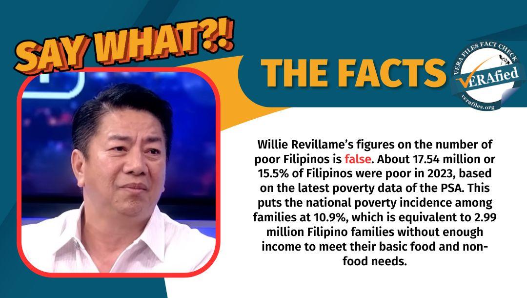 FACT CHECK: Willie Revillame wrongly claims 94% to 97% of Filipinos are poor