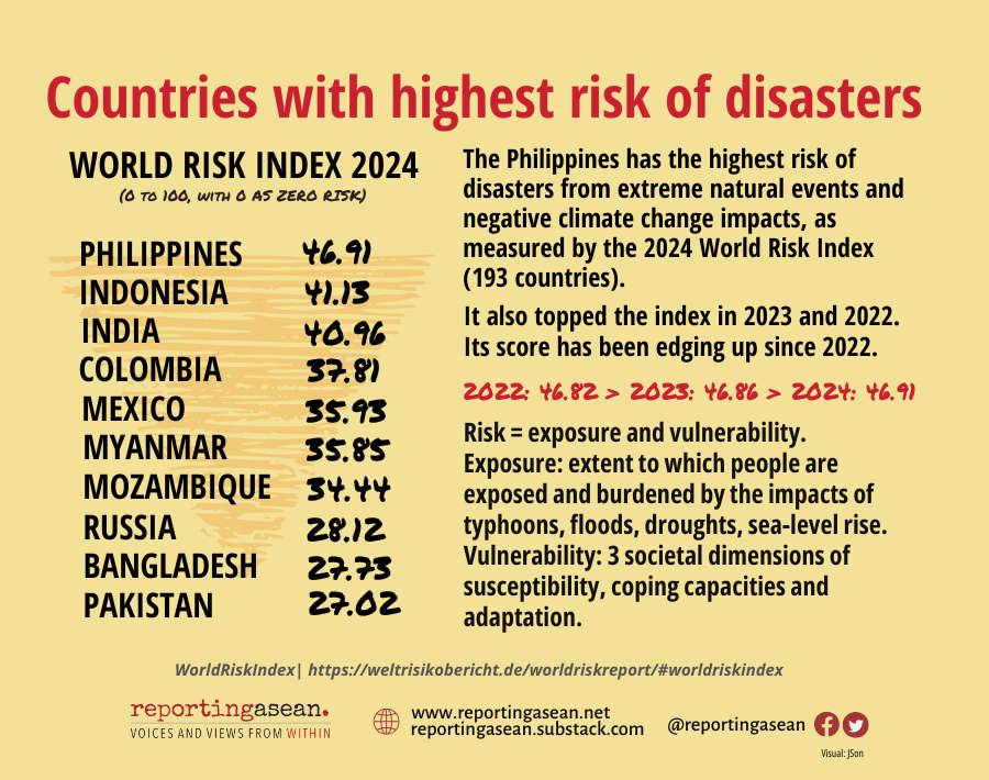 Countries with highest risk of disasters. World Risk Index 2024. Philippines 46.91 