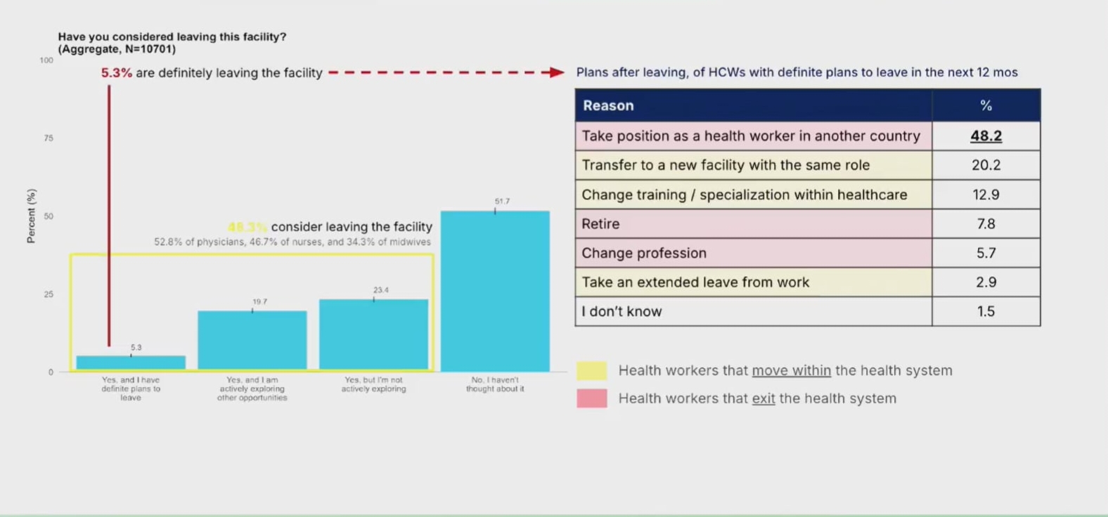 Almost half of all healthcare workers have intention to leave their facility; the most common plan after resigning is to immigrate to another country. Source: IDinsight via Department of Health’s Facebook livestream