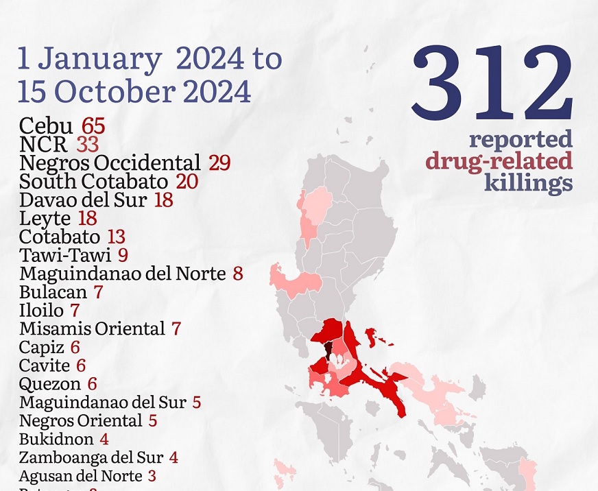 Cebu dislodges Davao del Sur as top hotspot in drug-related killings