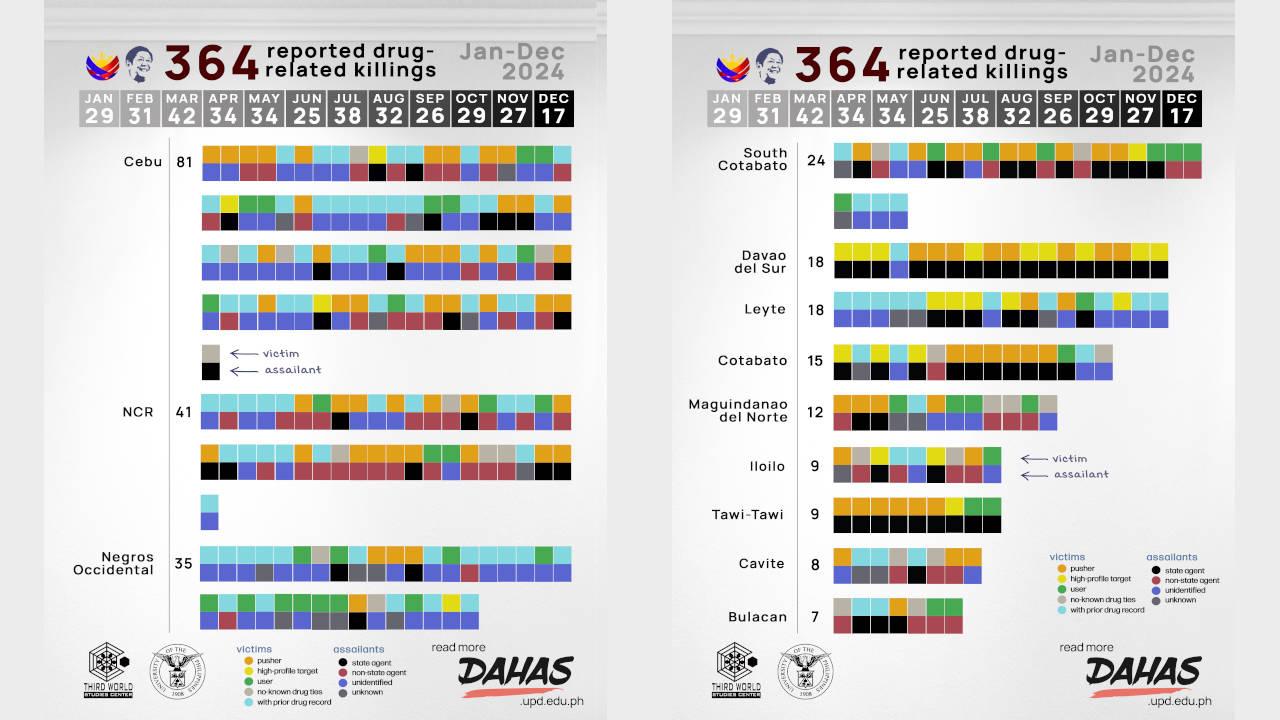 The 2024 Dahas Report: More Reported Drug-Related Killings in 2024 than in 2023