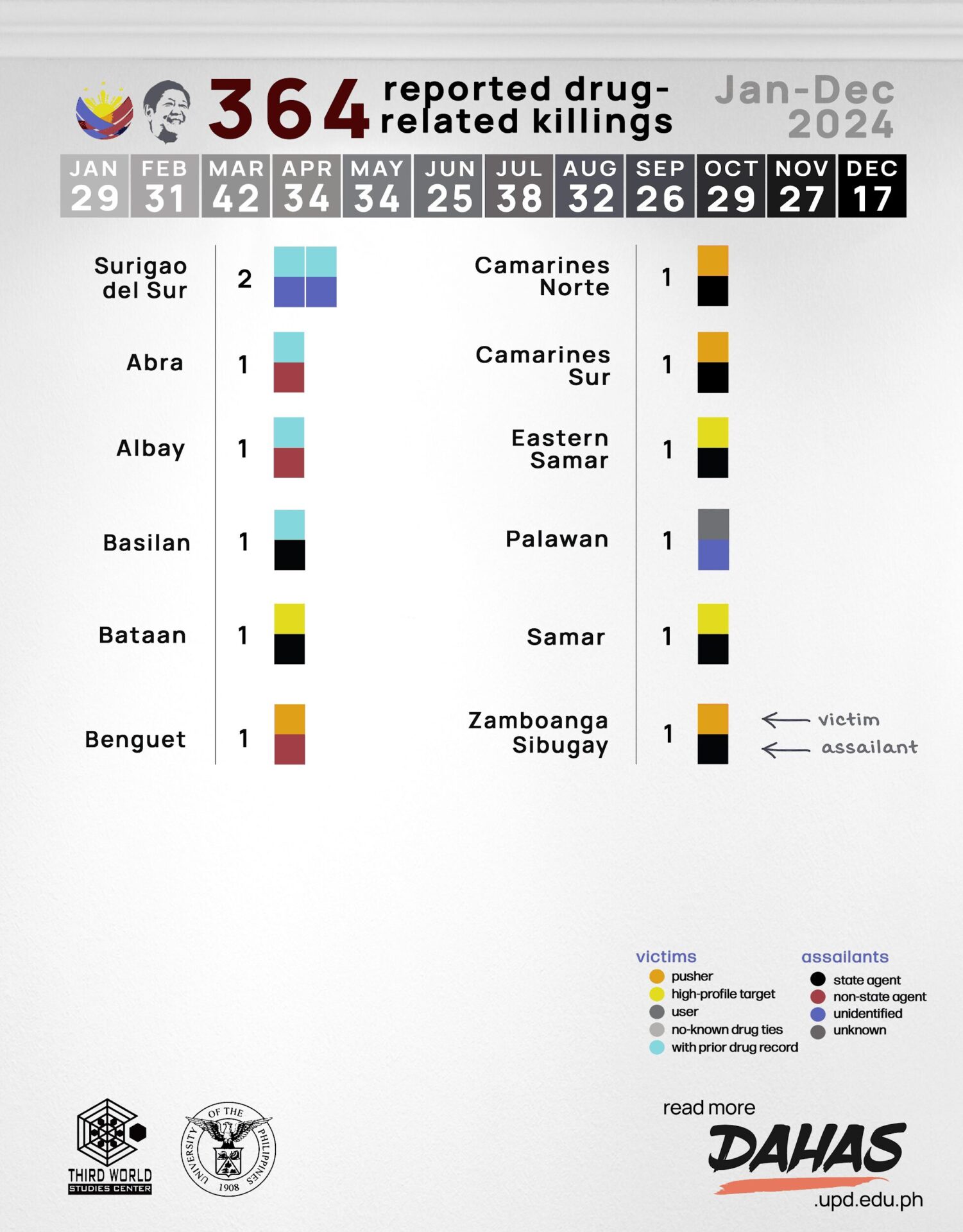 Figure 4d. Reported Drug-Related Killings in the Philippines in 2024 per Province.