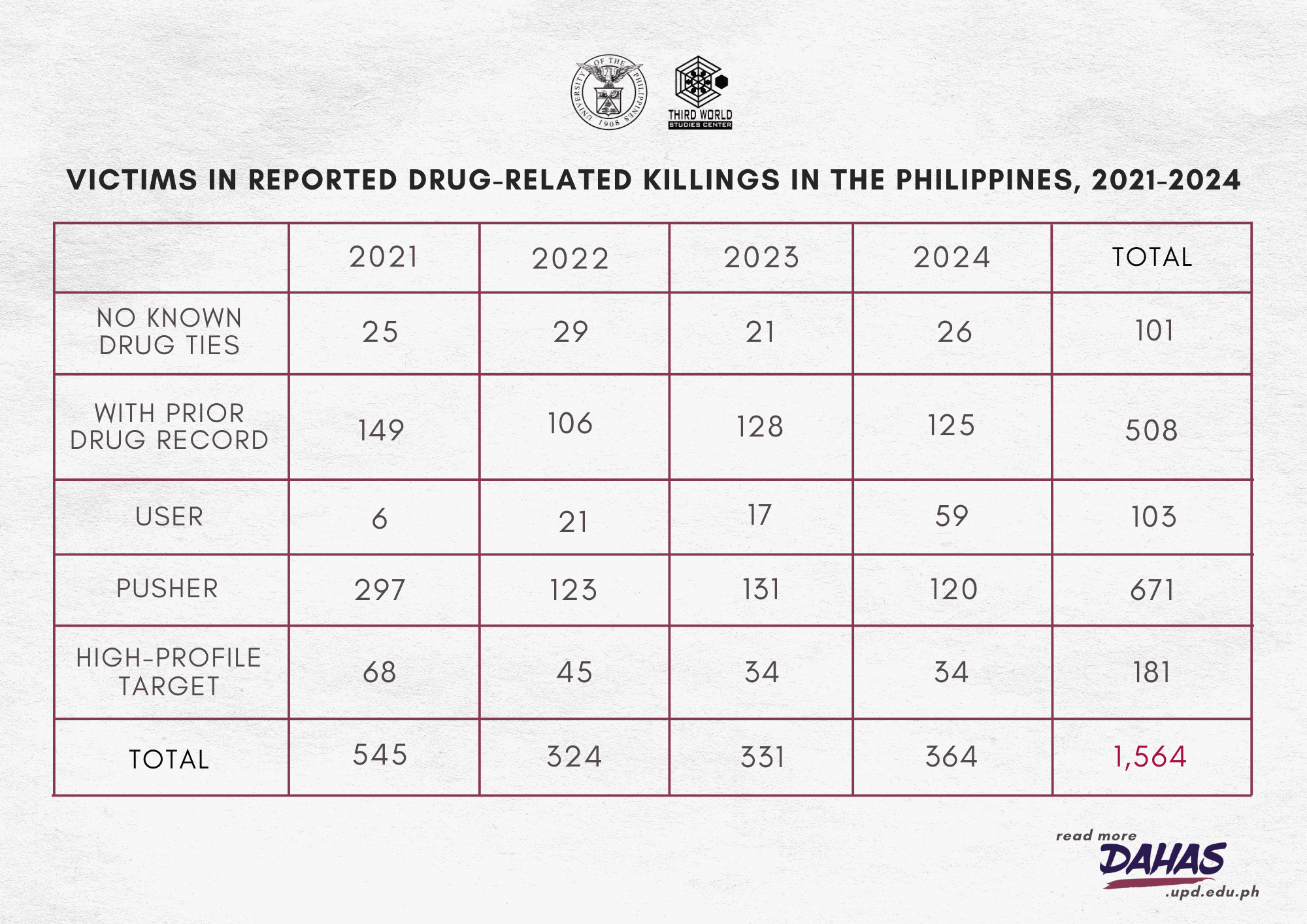 Figure 3. Victims in Reported Drug-Related Killings in the Philippines, 2021-2024.