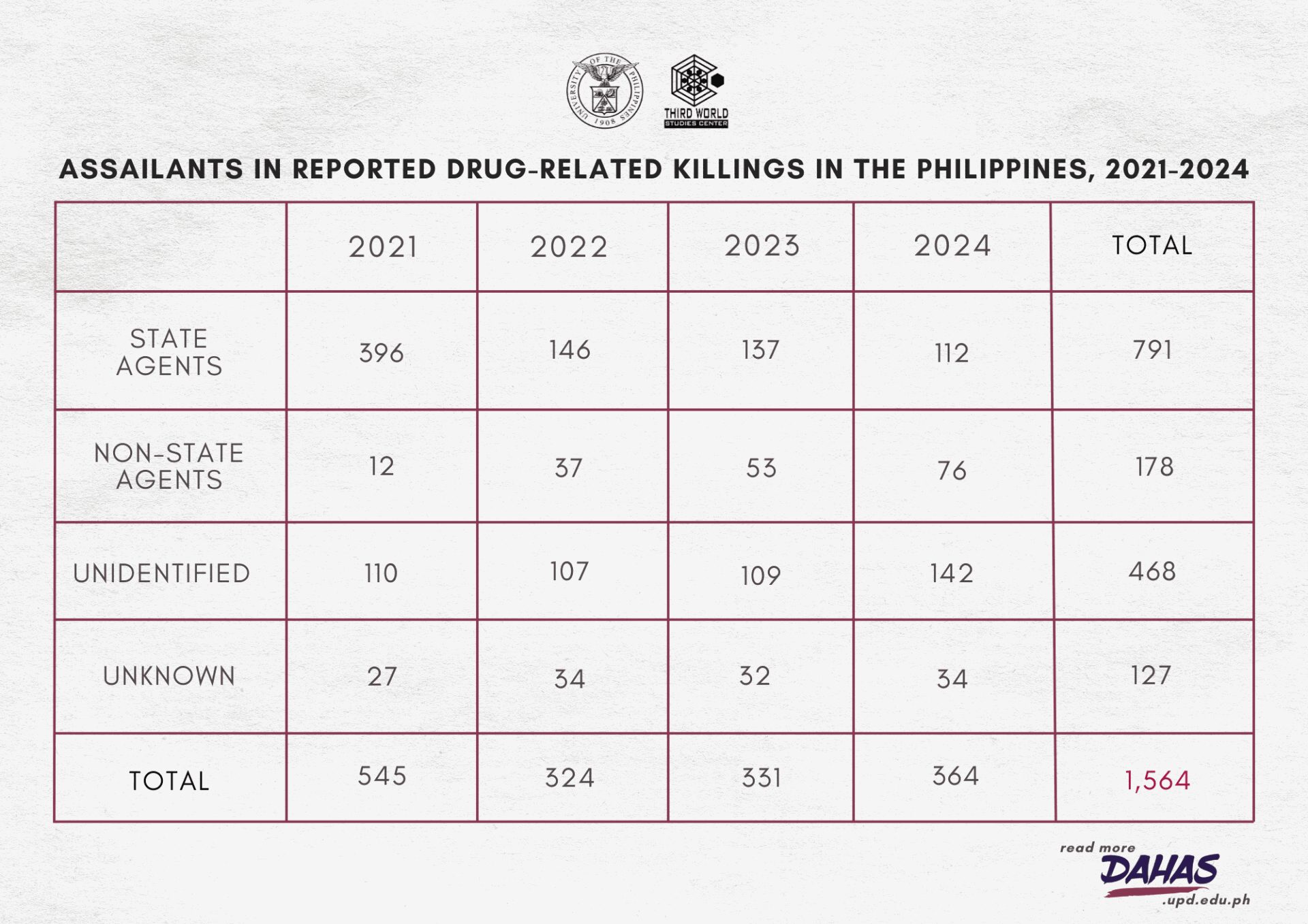 Figure 2. Assailants in Reported Drug-Related Killings in the Philippines, 2021-2024.