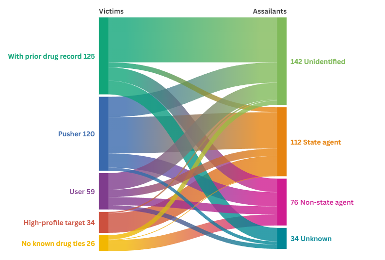 Figure 1. The victims and assailants in the 2024 reported drug-related killings in the Philippines.