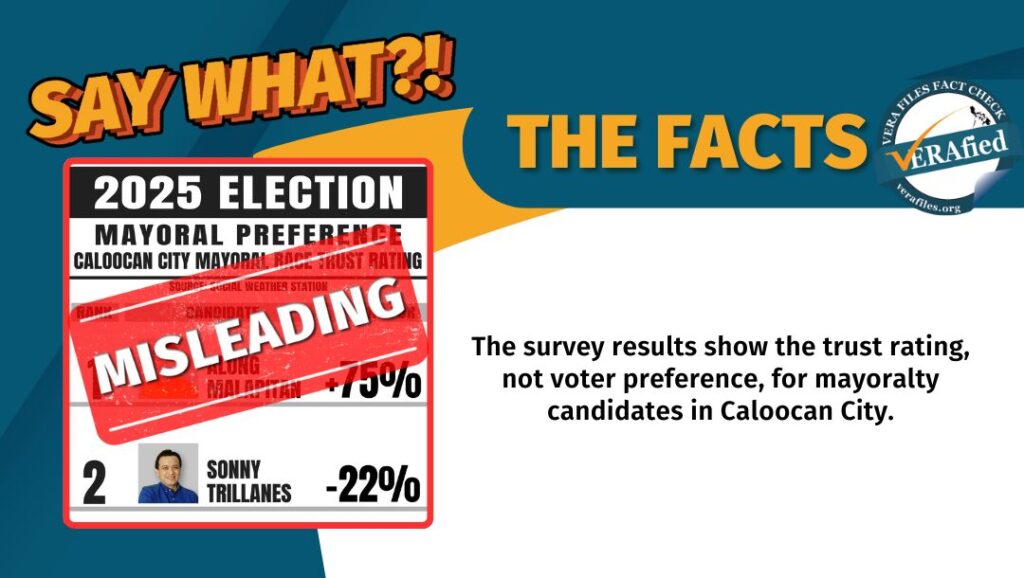 The survey results show the trust rating, not voter preference, for mayoralty candidates in Caloocan City.