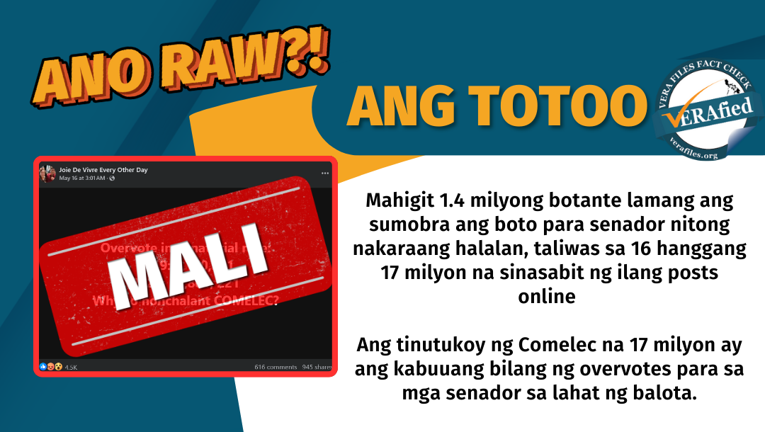 Mahigit 1.4 milyong botante lamang ang sumobra ang boto para senador nitong nakaraang halalan, taliwas sa 16 hanggang 17 milyon na sinasabit ng ilang posts online Ang tinutukoy ng Comelec na 17 milyon ay ang kabuuang bilang ng overvotes para sa mga senador sa lahat ng balota.