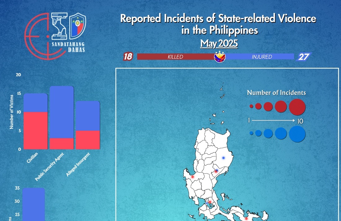State-related violence down in May despite elections-related tensions