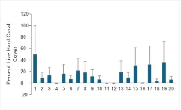Figure 3. Percent coral cover of Badiang inside and out MPA from 2015-2024 (BPEMO, 2025).
