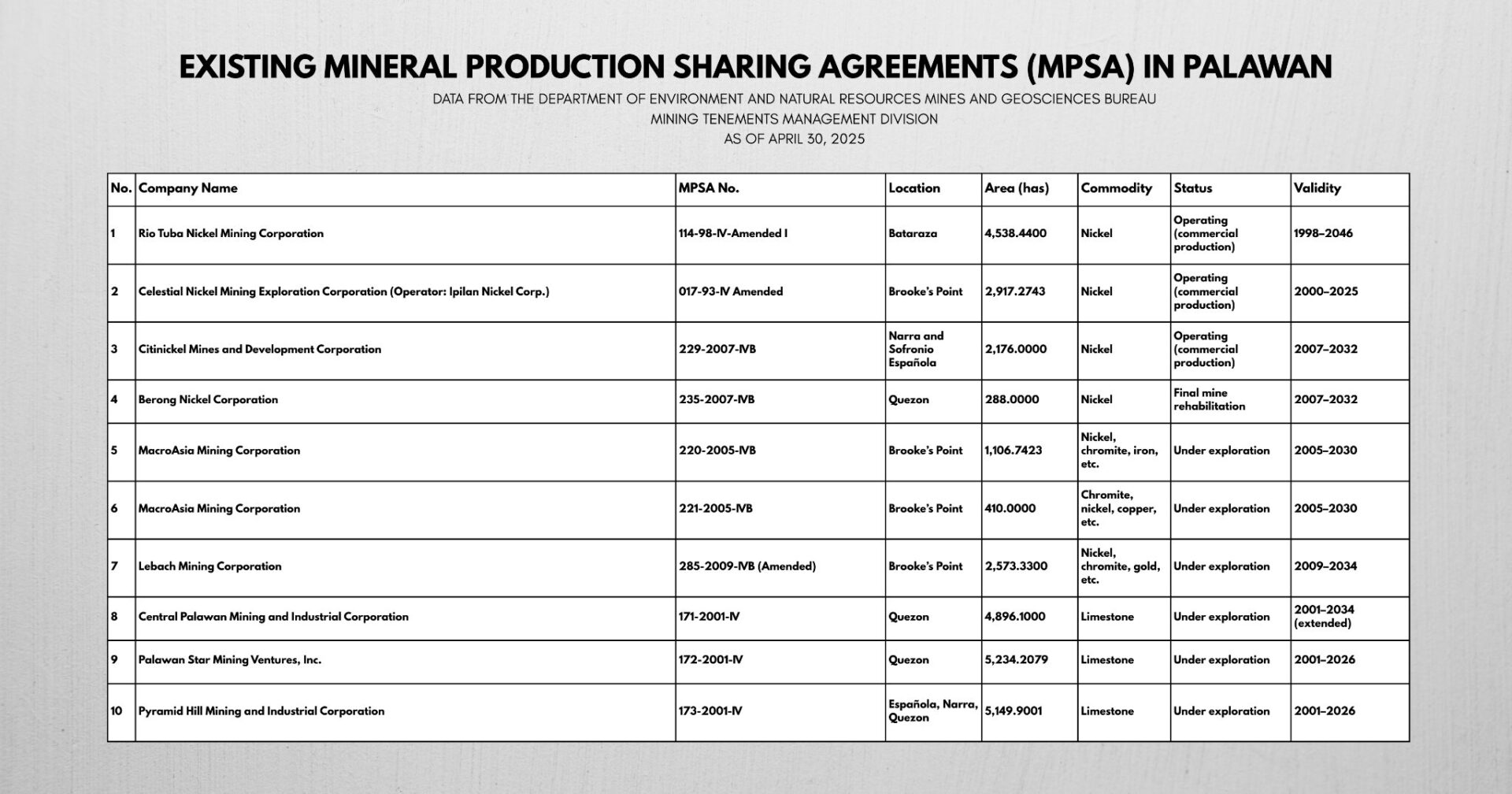 Existing Mineral Production Sharing Agreements (MPSA) in Palawan