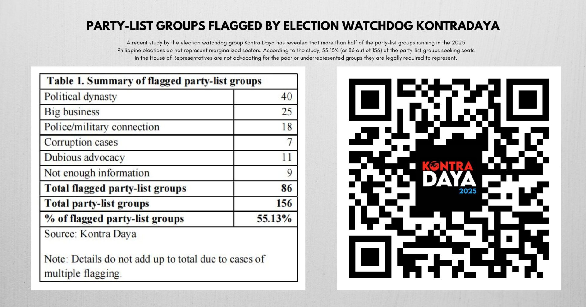 Party-list groups flagged by election watchdog KontraDaya
