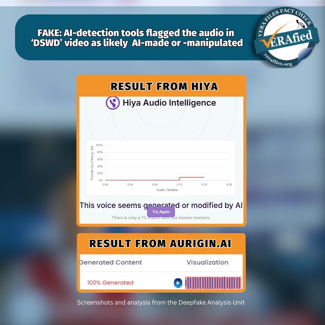 AI detection tools flagged the audio in DSWD video as likely AI-made or -manipulated