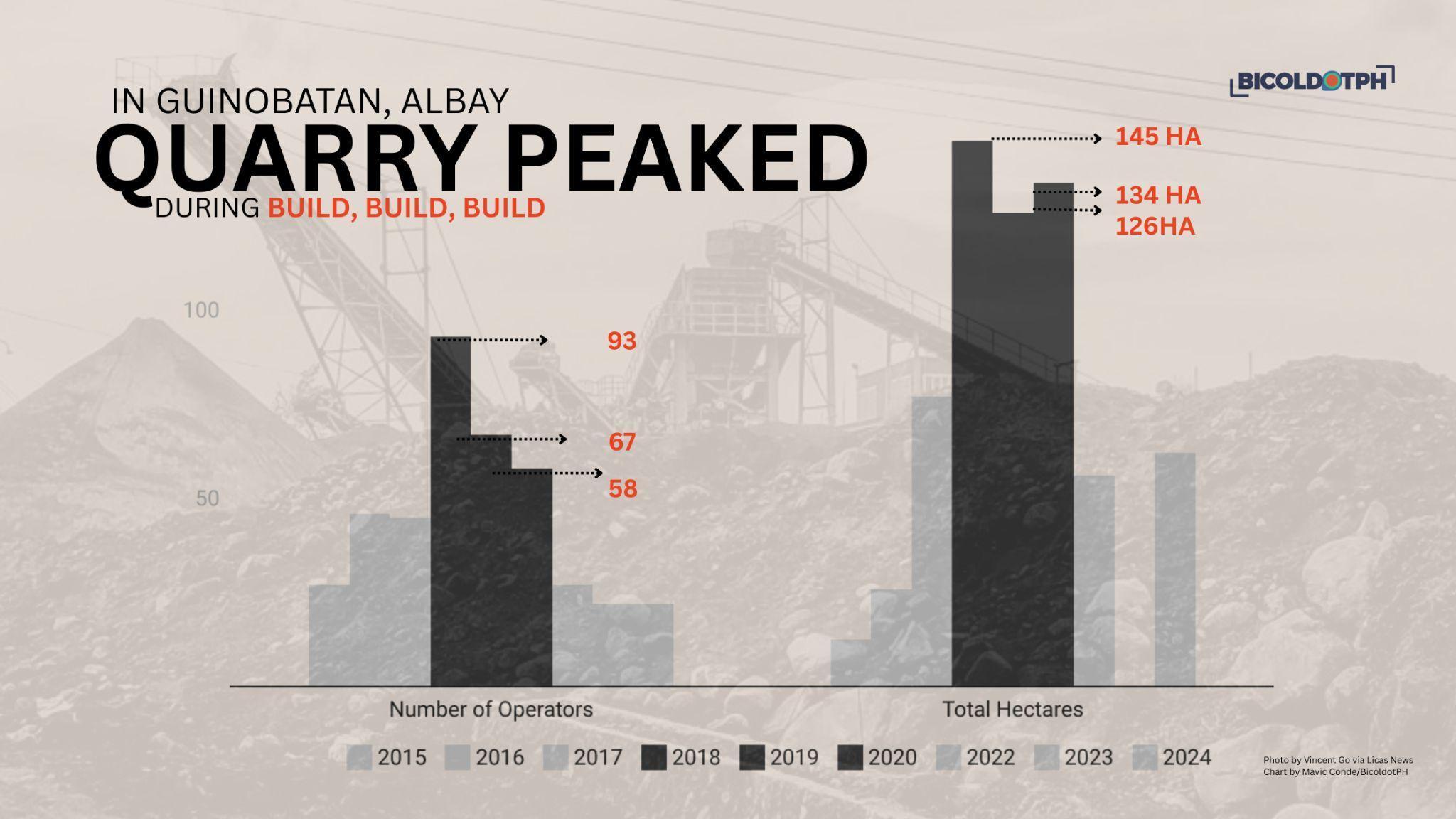 In Guinobatan, Albay-- Quarry peaked during Build, Build, Build