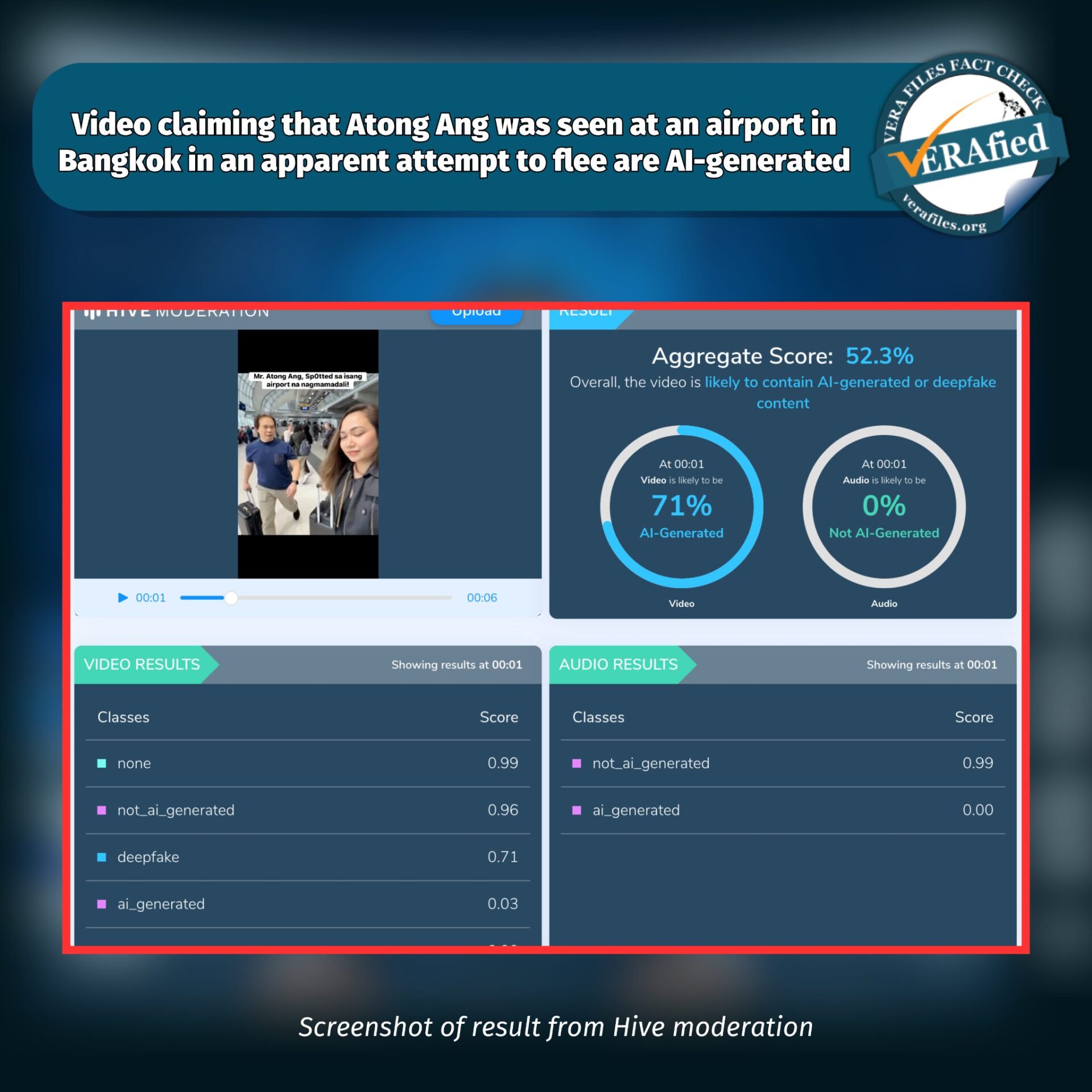 Hive’s results indicated that the video was 52.3% likely to be a deepfake. It is possible that the edit made to the clip – the addition of text – may have affected its score.