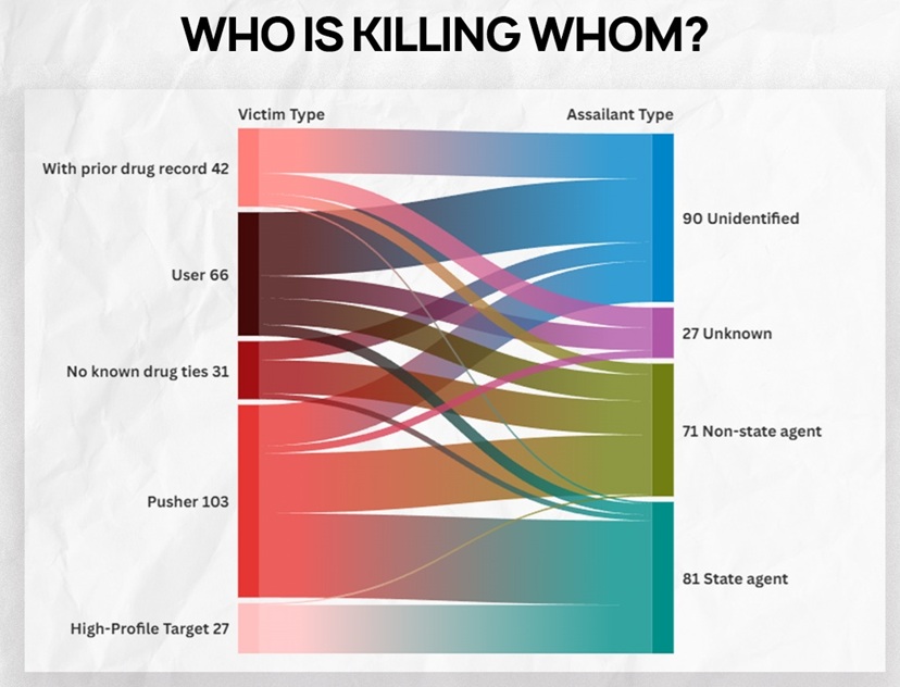 269 dead in 2025 in Marcos ‘bloodless’ drug war