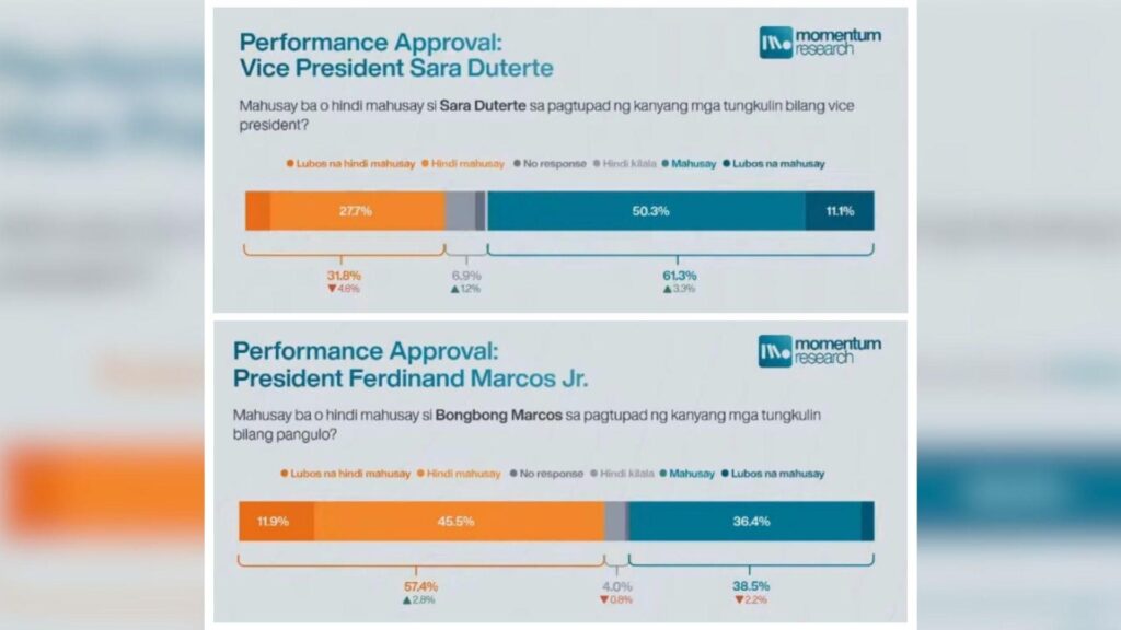 Marcos approval rating down, VP Sara up amid impeachment trial