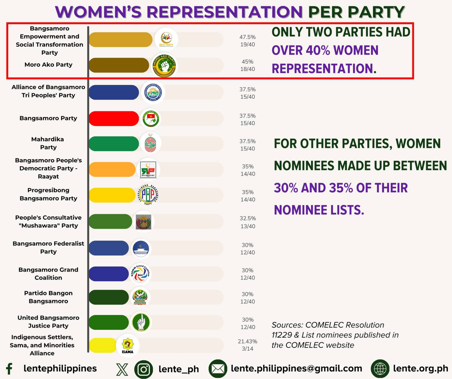 This infographic on women’s representation in Bangsamoro political parties showed that only two parties had more than 40% female representation, while most had nominee lists with 30% to 35% women. (Photo from LENTE Philippines / Facebook)