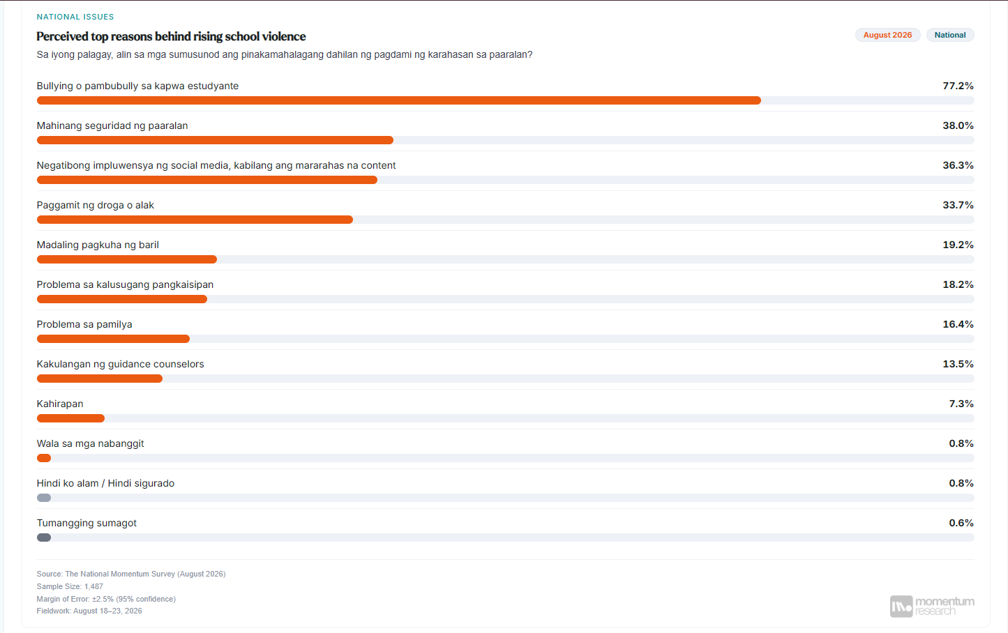 Perceived Top Reasons Behind Rising School Violence