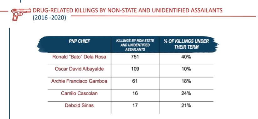 Table 2. Summary of drug-related killings committed by non-state agents and unidentified assailants.