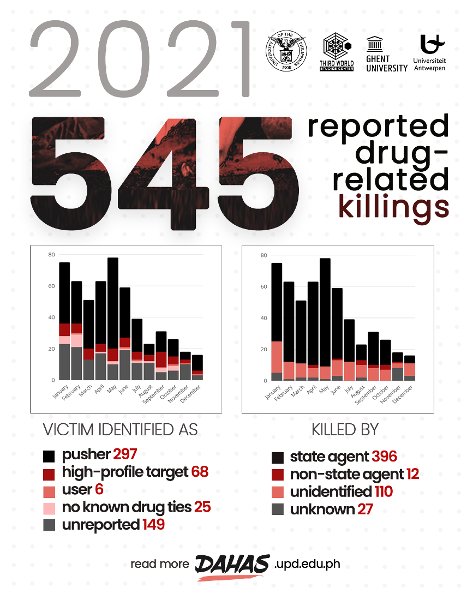 DAHAS.upd.edu.ph Infographic: 2021 545 reported drug-related killings
