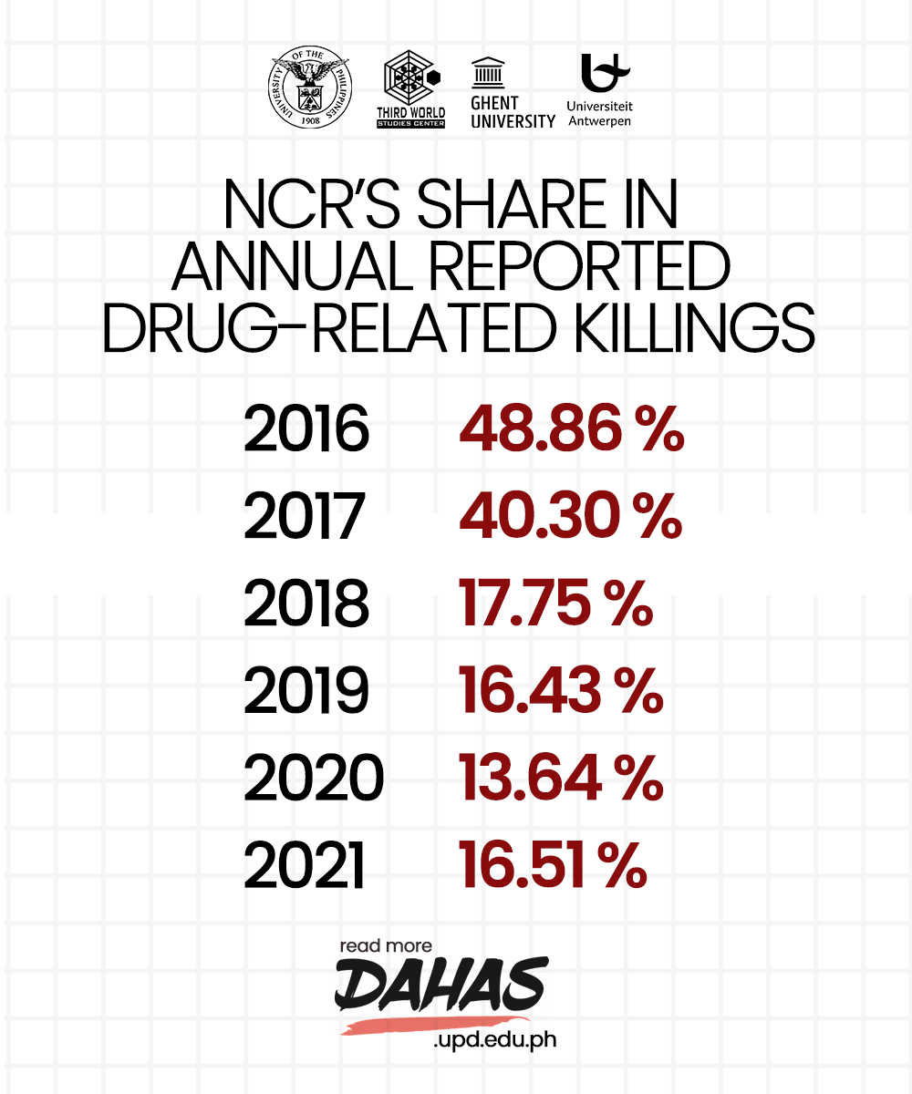 DAHA.upd.edu.ph infographic: NCRs share in annual reported drug-related killings
