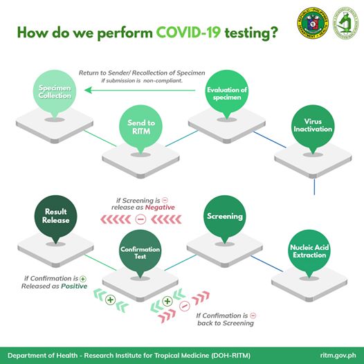 DOH-RITM: Paano isinasagawa ang COVID-19 testing?